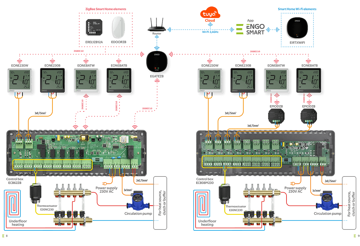 ENGO ZigBee sisitema
